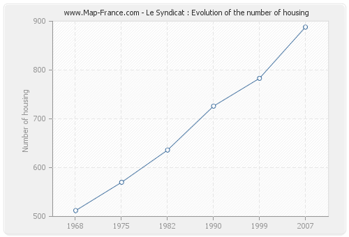 Le Syndicat : Evolution of the number of housing
